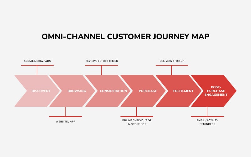 Omnichannel customer journey map diagram
