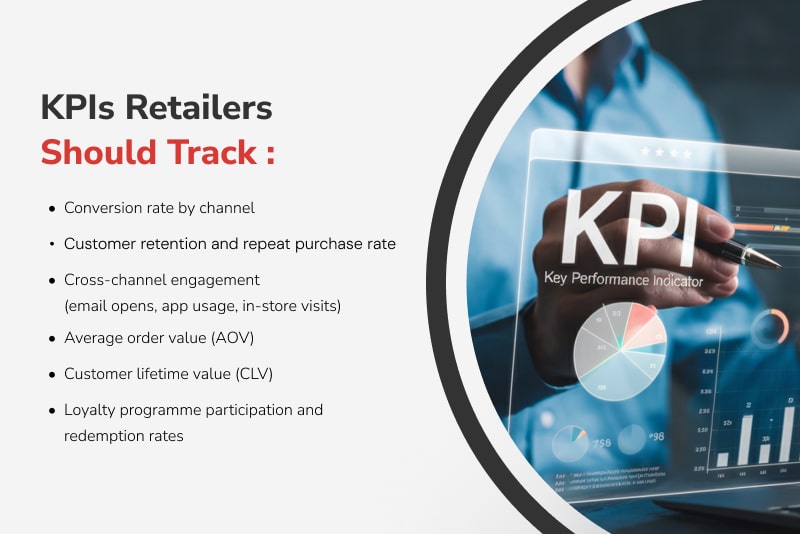 Retail business performance metrics display